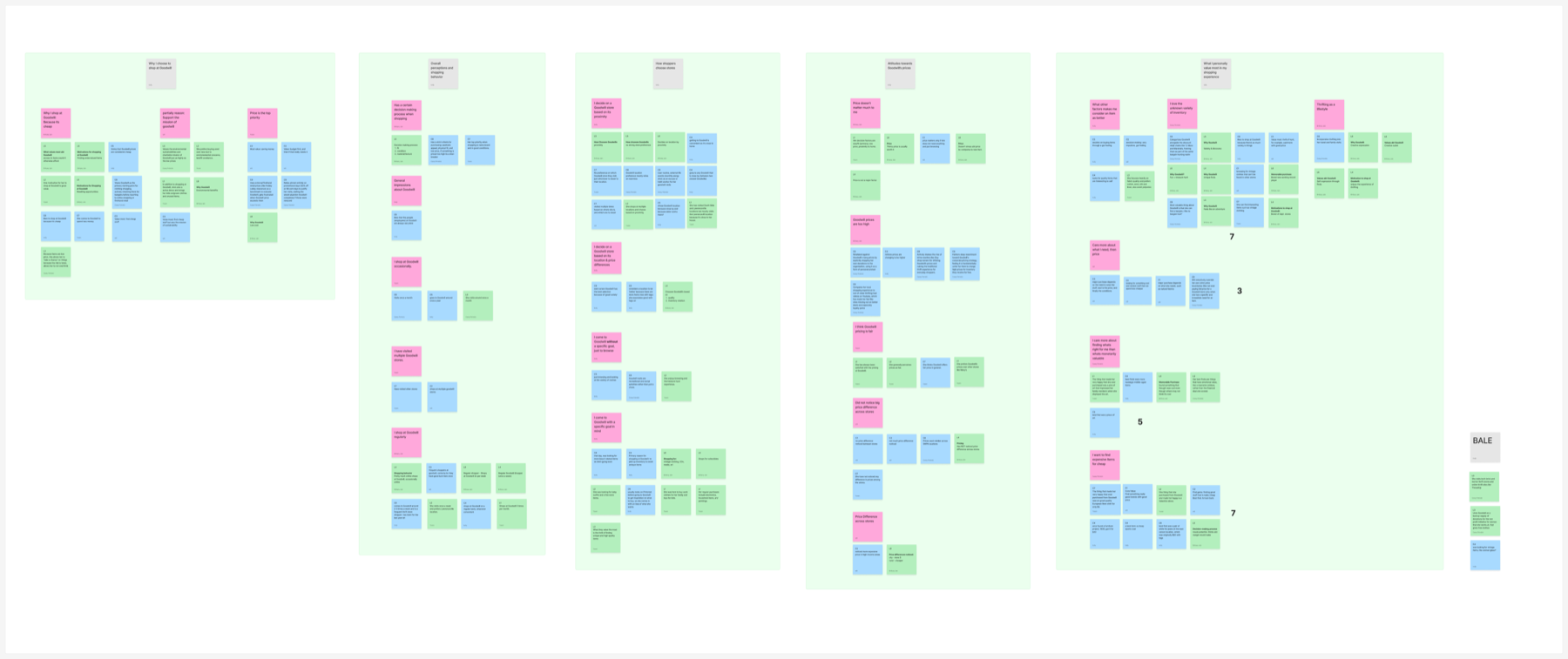 Affinity diagram from the team's customer interviews: five walls of green, pink, and blue sticky notes clustered into themes in FigJam