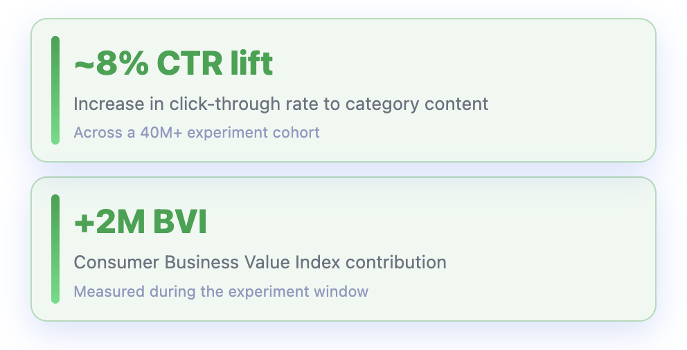 Result metric cards: about 8% CTR lift across a 40M+ experiment cohort, and +2M Business Value Index contribution